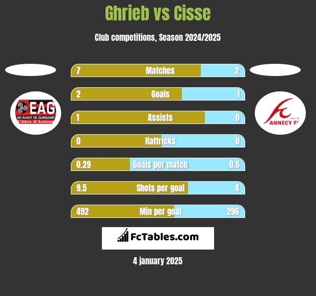 Ghrieb vs Cisse h2h player stats