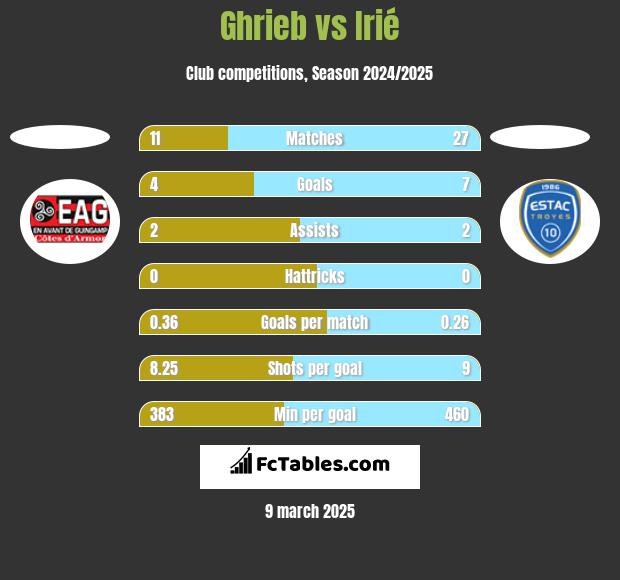 Ghrieb vs Irié h2h player stats