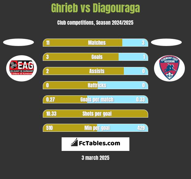 Ghrieb vs Diagouraga h2h player stats