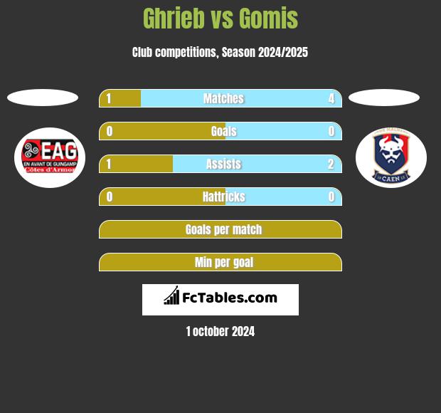 Ghrieb vs Gomis h2h player stats