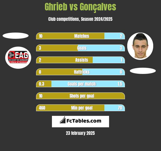 Ghrieb vs Gonçalves h2h player stats