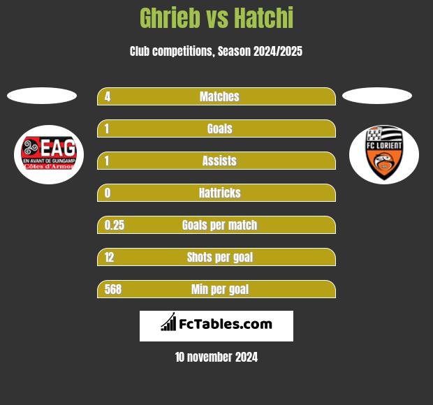 Ghrieb vs Hatchi h2h player stats