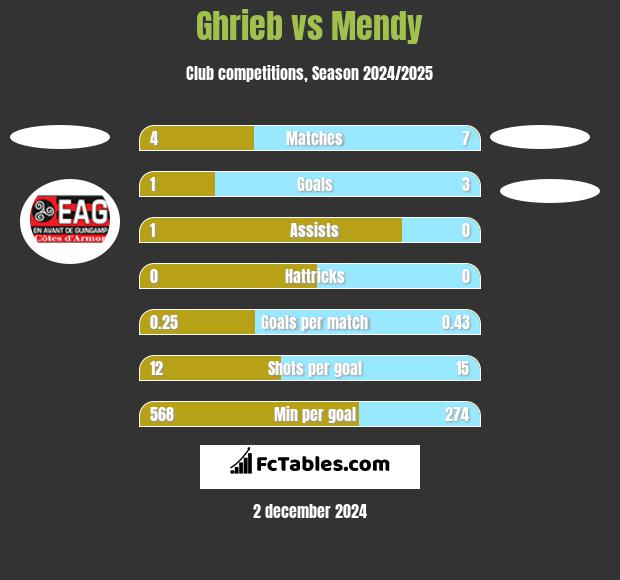 Ghrieb vs Mendy h2h player stats