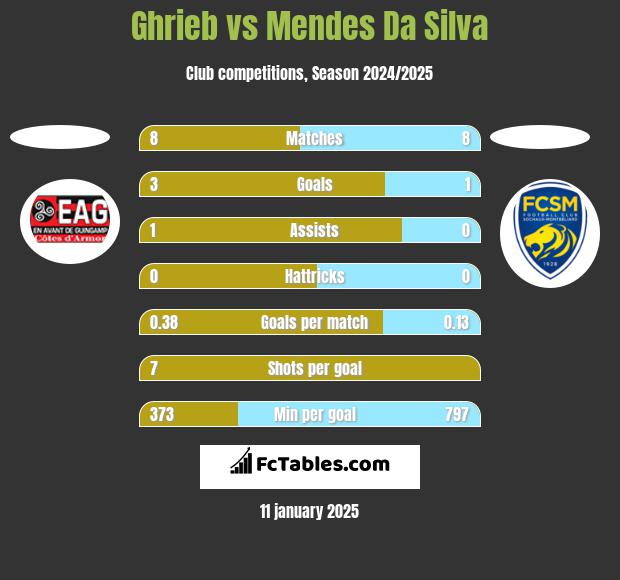 Ghrieb vs Mendes Da Silva h2h player stats