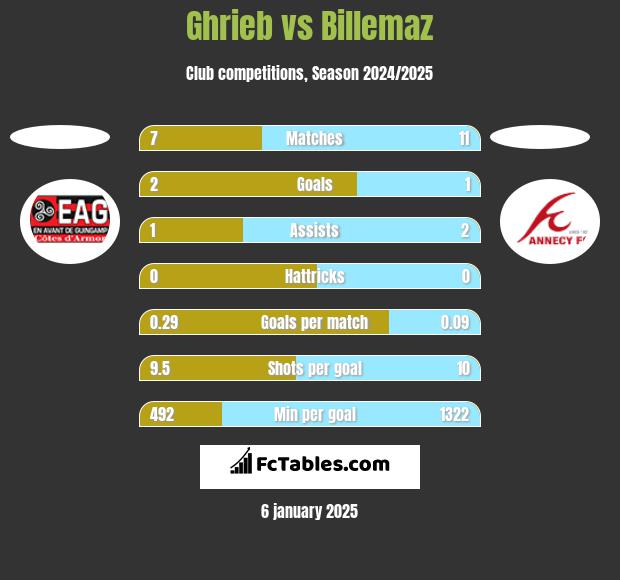 Ghrieb vs Billemaz h2h player stats