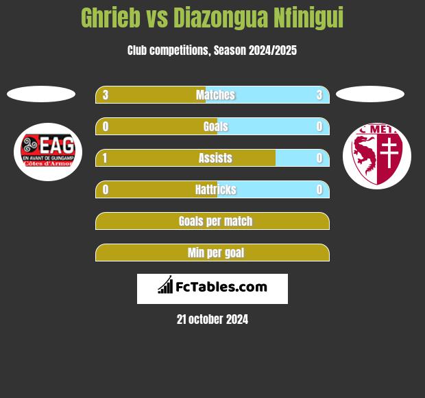 Ghrieb vs Diazongua Nfinigui h2h player stats