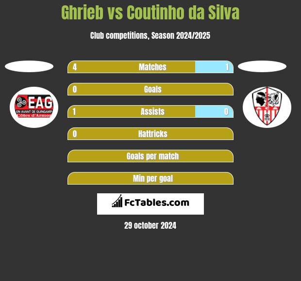 Ghrieb vs Coutinho da Silva h2h player stats