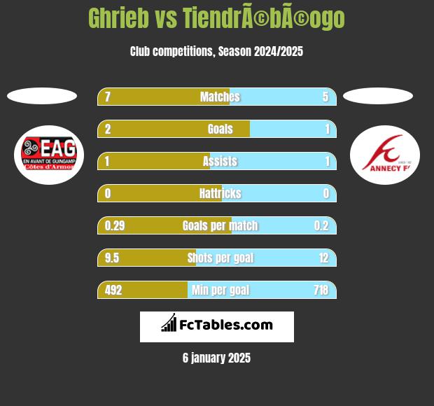 Ghrieb vs TiendrÃ©bÃ©ogo h2h player stats