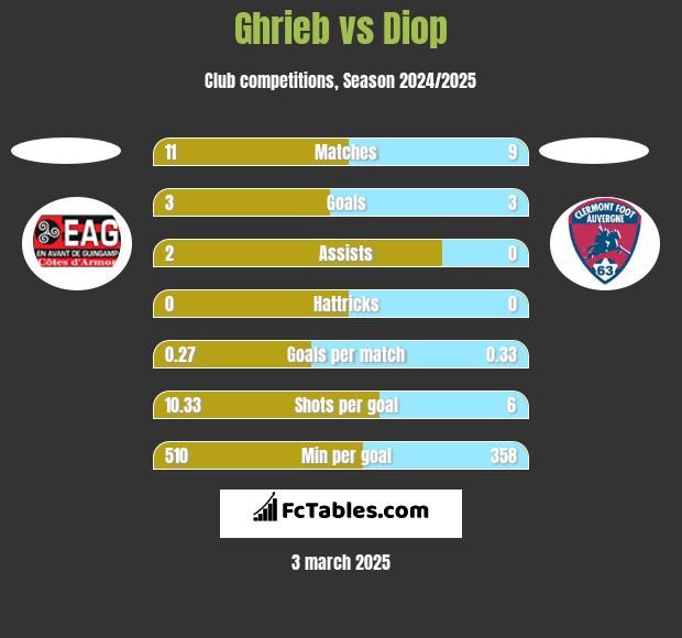 Ghrieb vs Diop h2h player stats