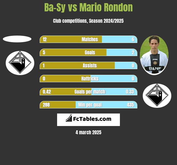 Ba-Sy vs Mario Rondon h2h player stats