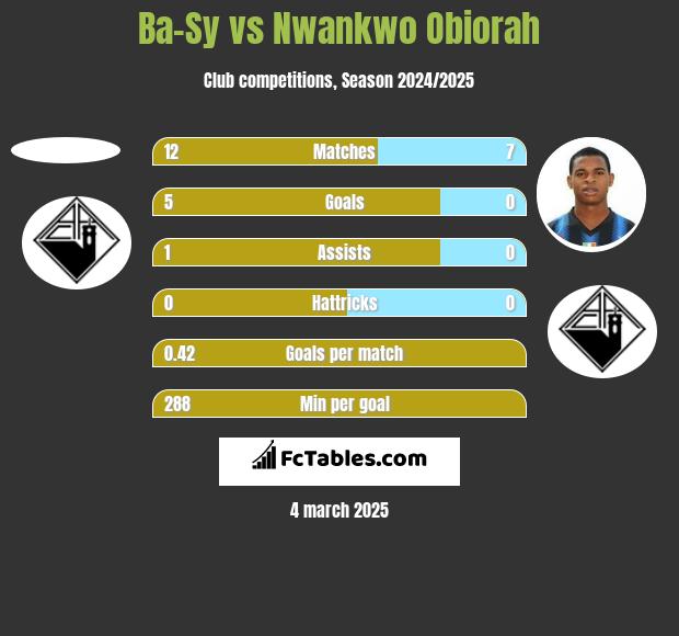 Ba-Sy vs Nwankwo Obiorah h2h player stats