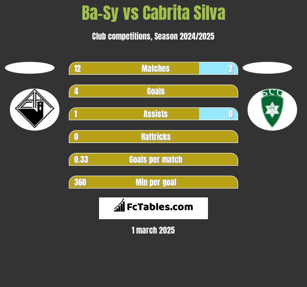 Ba-Sy vs Cabrita Silva h2h player stats