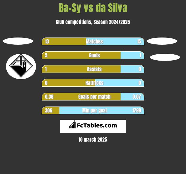 Ba-Sy vs da Silva h2h player stats