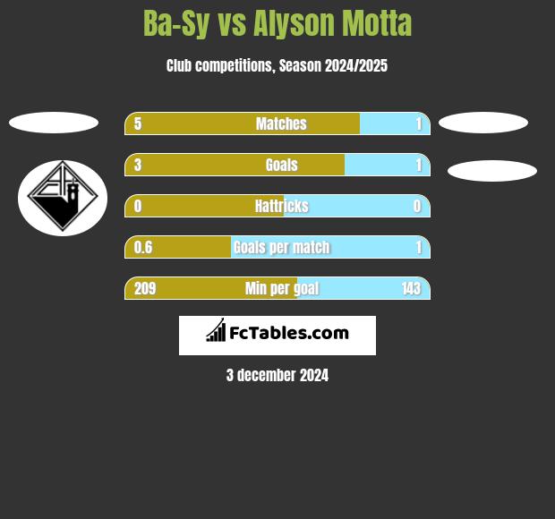 Ba-Sy vs Alyson Motta h2h player stats