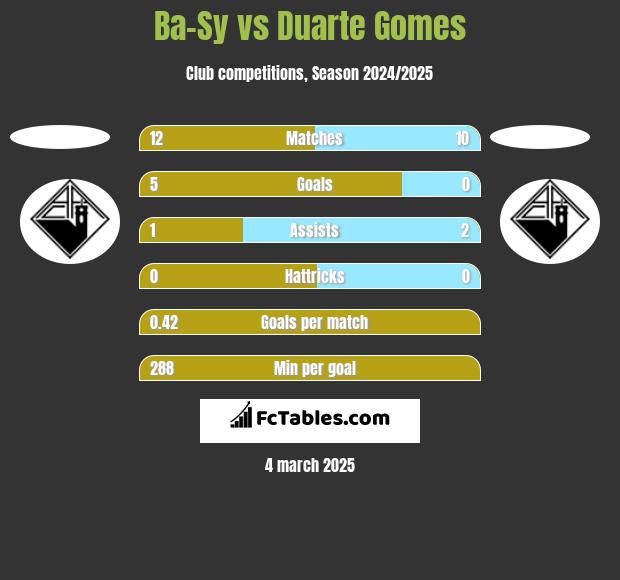 Ba-Sy vs Duarte Gomes h2h player stats