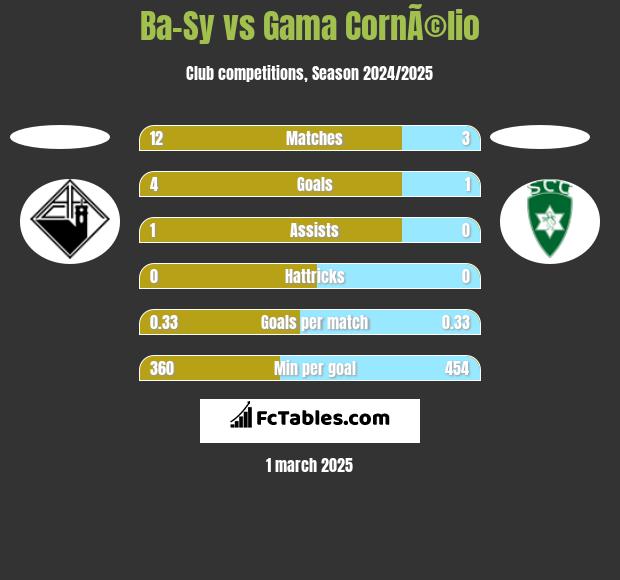 Ba-Sy vs Gama CornÃ©lio h2h player stats