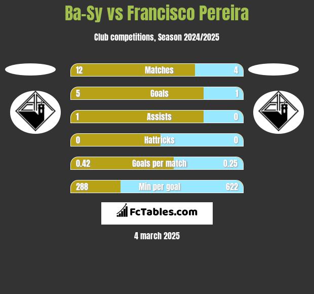 Ba-Sy vs Francisco Pereira h2h player stats