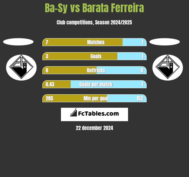 Ba-Sy vs Barata Ferreira h2h player stats