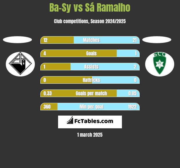 Ba-Sy vs Sá Ramalho h2h player stats