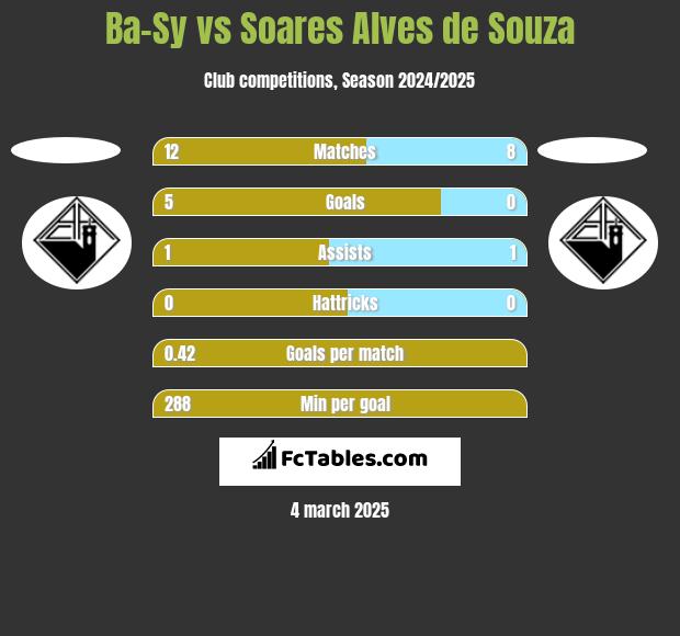 Ba-Sy vs Soares Alves de Souza h2h player stats