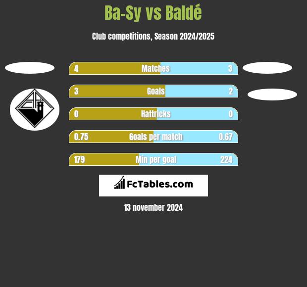 Ba-Sy vs Baldé h2h player stats