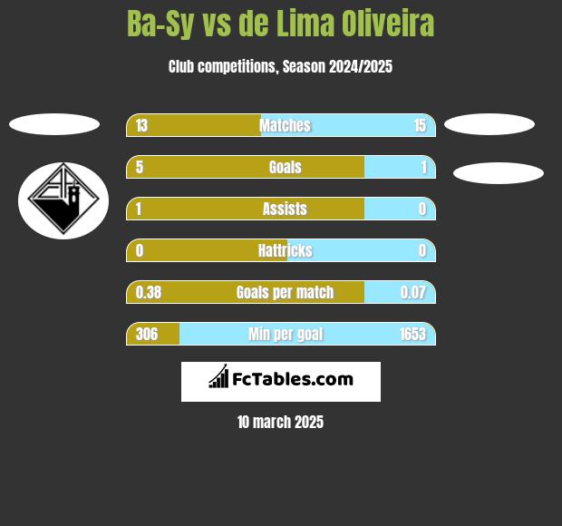 Ba-Sy vs de Lima Oliveira h2h player stats