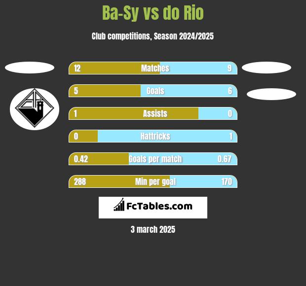 Ba-Sy vs do Rio h2h player stats