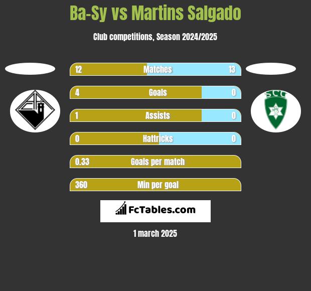 Ba-Sy vs Martins Salgado h2h player stats