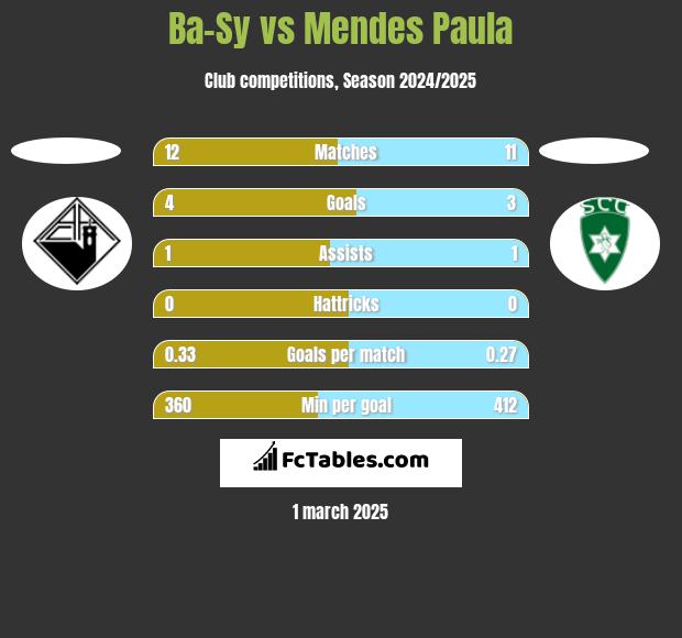 Ba-Sy vs Mendes Paula h2h player stats