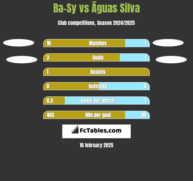 Ba-Sy vs Ãguas Silva h2h player stats