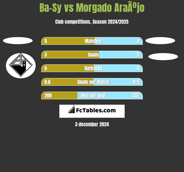 Ba-Sy vs Morgado AraÃºjo h2h player stats