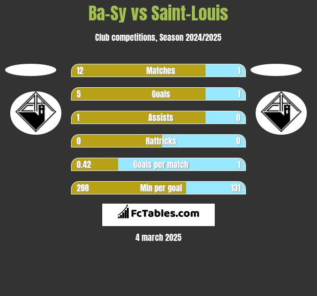 Ba-Sy vs Saint-Louis h2h player stats