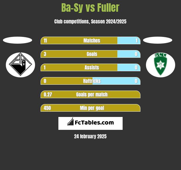 Ba-Sy vs Fuller h2h player stats