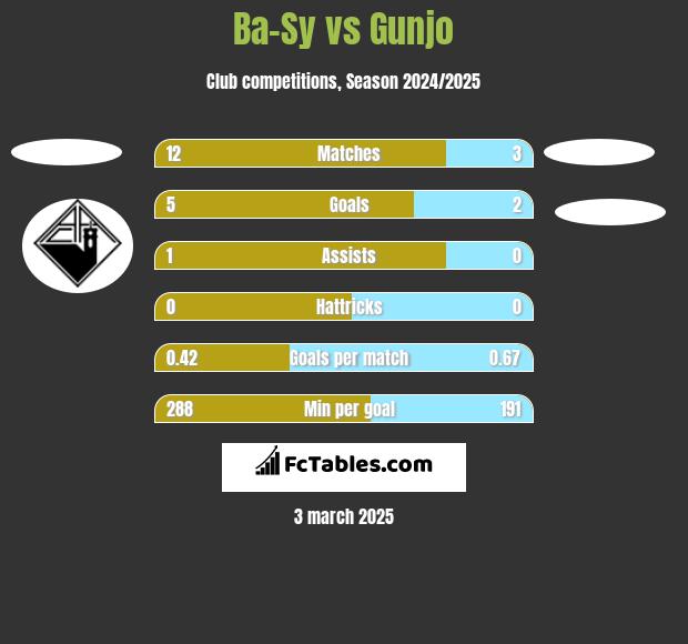 Ba-Sy vs Gunjo h2h player stats