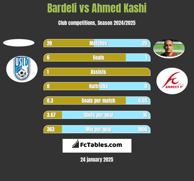 Bardeli vs Ahmed Kashi h2h player stats