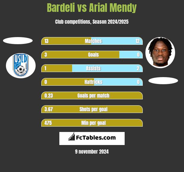 Bardeli vs Arial Mendy h2h player stats