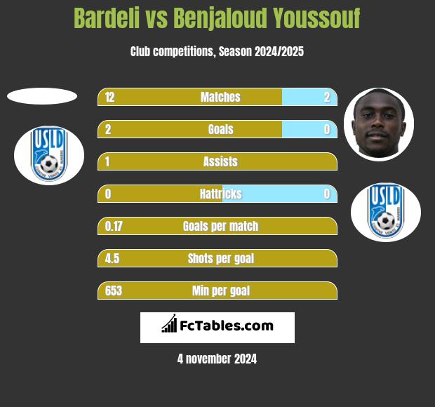 Bardeli vs Benjaloud Youssouf h2h player stats