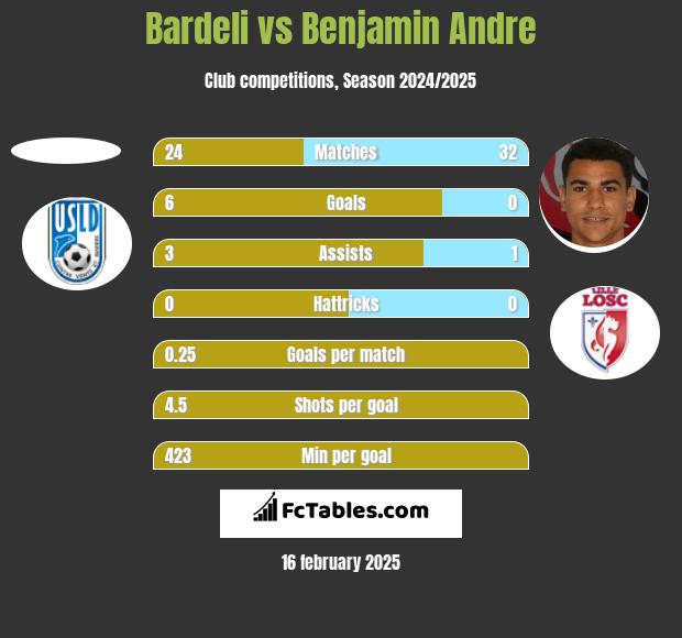 Bardeli vs Benjamin Andre h2h player stats