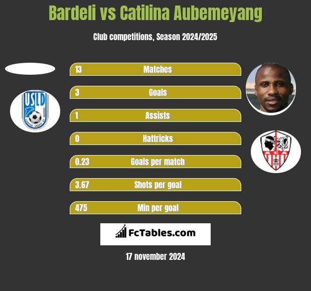 Bardeli vs Catilina Aubemeyang h2h player stats