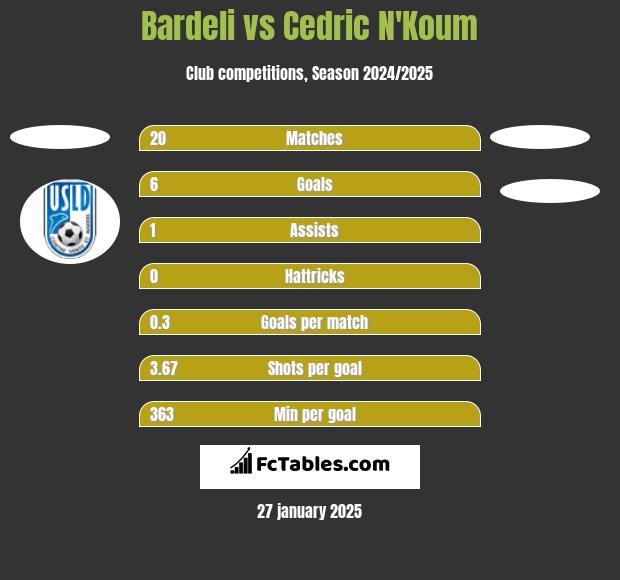 Bardeli vs Cedric N'Koum h2h player stats