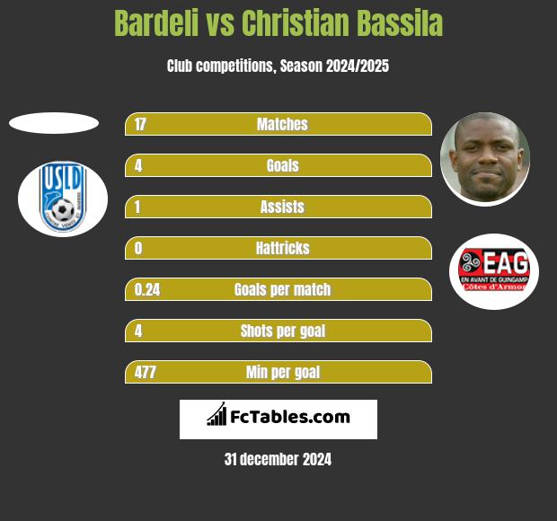 Bardeli vs Christian Bassila h2h player stats