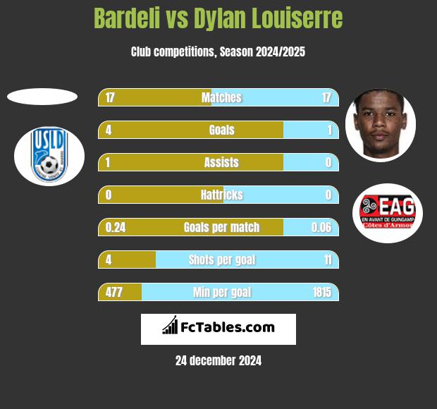 Bardeli vs Dylan Louiserre h2h player stats