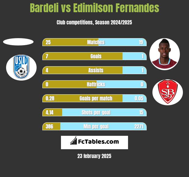 Bardeli vs Edimilson Fernandes h2h player stats