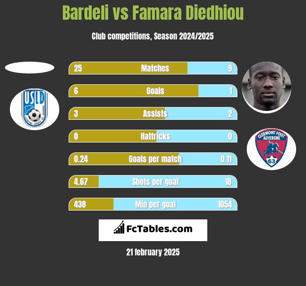 Bardeli vs Famara Diedhiou h2h player stats