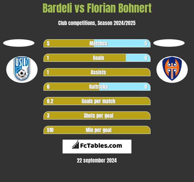 Bardeli vs Florian Bohnert h2h player stats