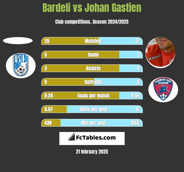 Bardeli vs Johan Gastien h2h player stats