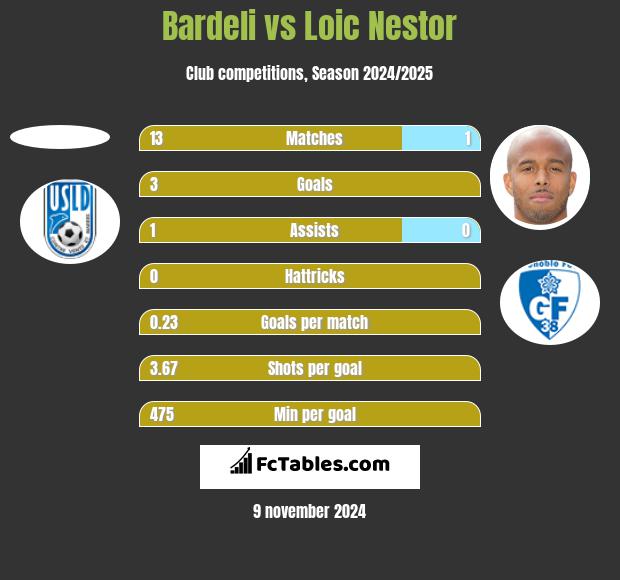 Bardeli vs Loic Nestor h2h player stats