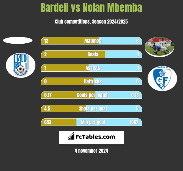 Bardeli vs Nolan Mbemba h2h player stats