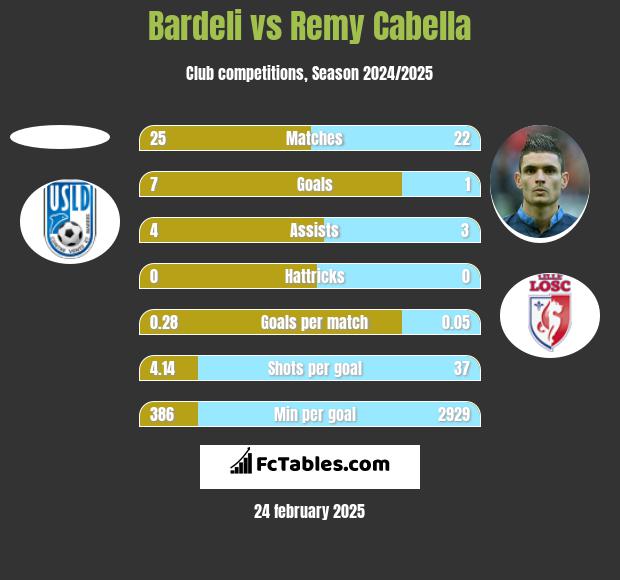 Bardeli vs Remy Cabella h2h player stats