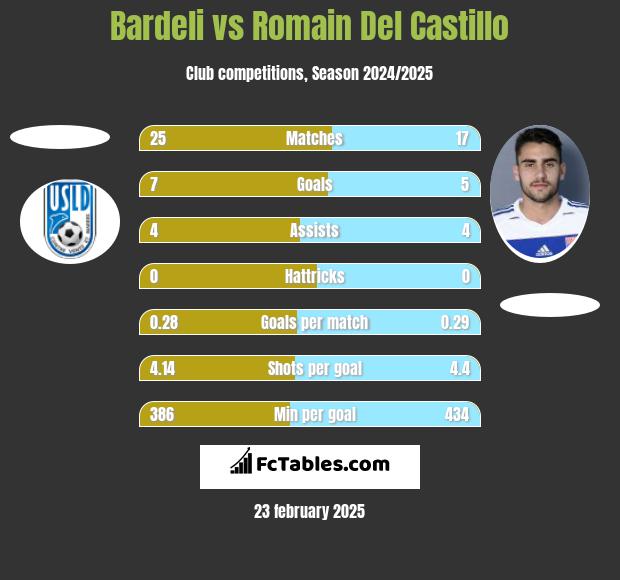 Bardeli vs Romain Del Castillo h2h player stats